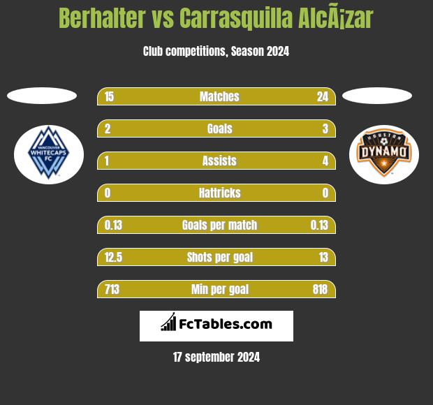 Berhalter vs Carrasquilla AlcÃ¡zar h2h player stats