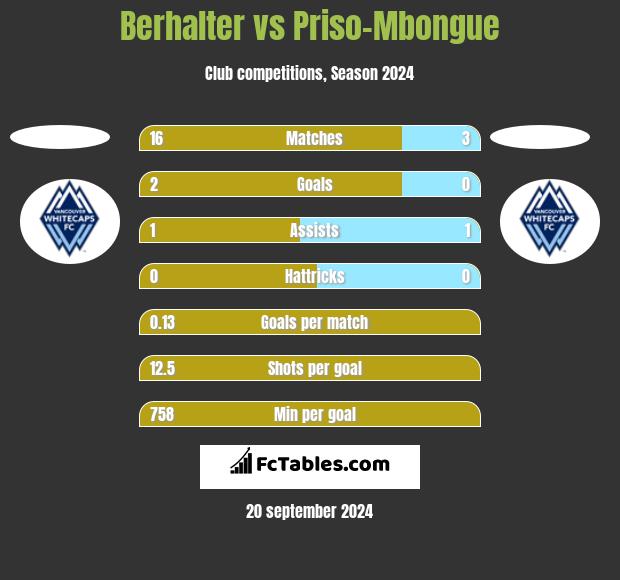 Berhalter vs Priso-Mbongue h2h player stats