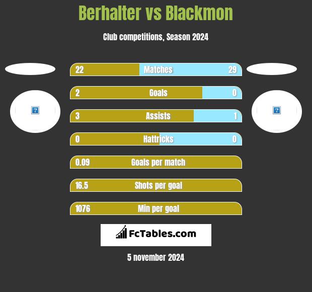 Berhalter vs Blackmon h2h player stats