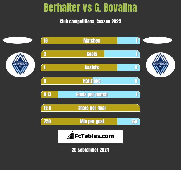 Berhalter vs G. Bovalina h2h player stats