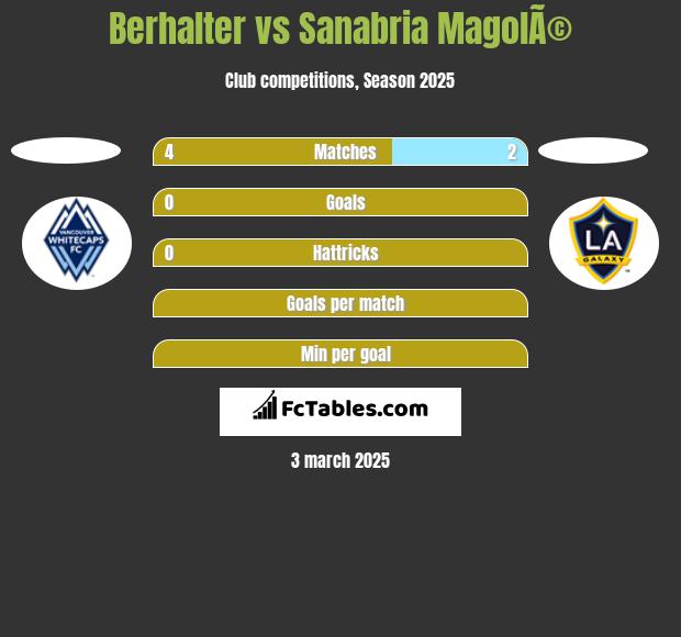 Berhalter vs Sanabria MagolÃ© h2h player stats