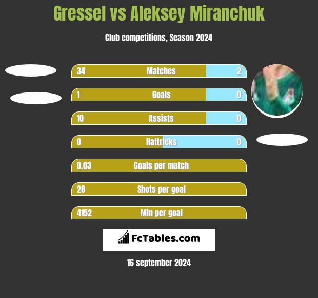 Gressel vs Aleksiej Miranczuk h2h player stats