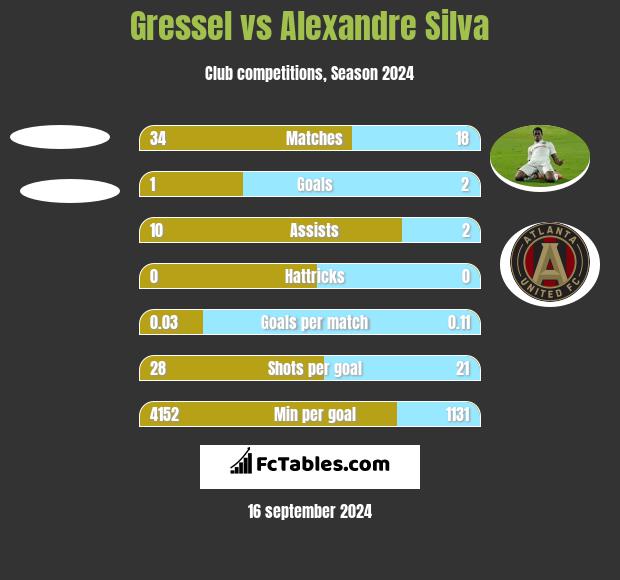 Gressel vs Alexandre Silva h2h player stats