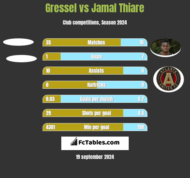 Gressel vs Jamal Thiare h2h player stats