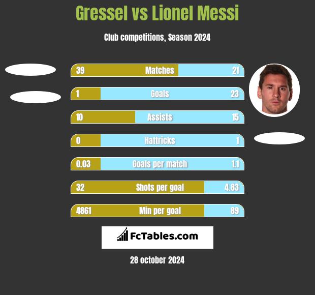 Gressel vs Lionel Messi h2h player stats