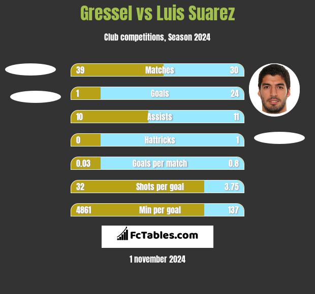 Gressel vs Luis Suarez h2h player stats