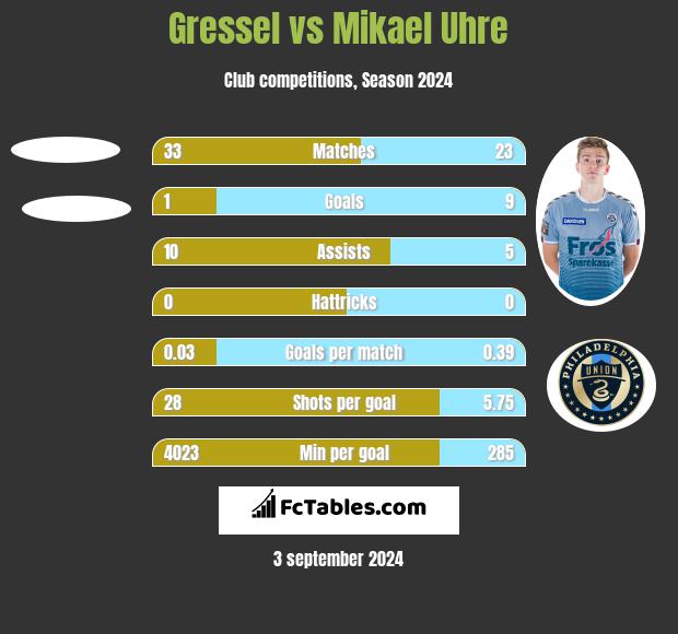 Gressel vs Mikael Uhre h2h player stats