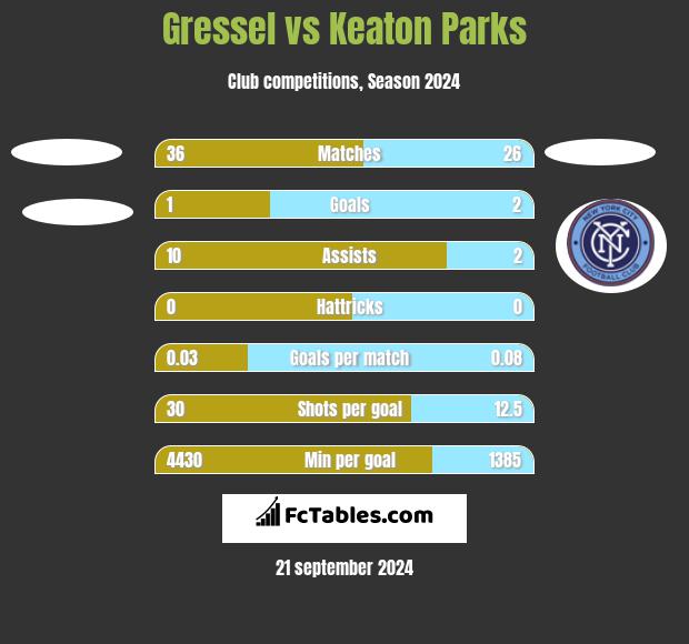 Gressel vs Keaton Parks h2h player stats