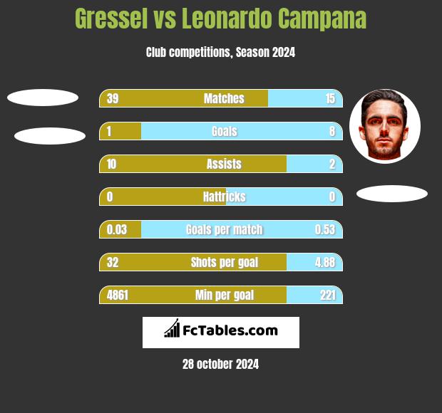 Gressel vs Leonardo Campana h2h player stats