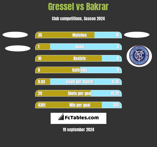 Gressel vs Bakrar h2h player stats