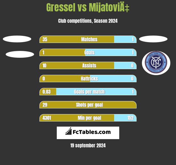 Gressel vs MijatoviÄ‡ h2h player stats