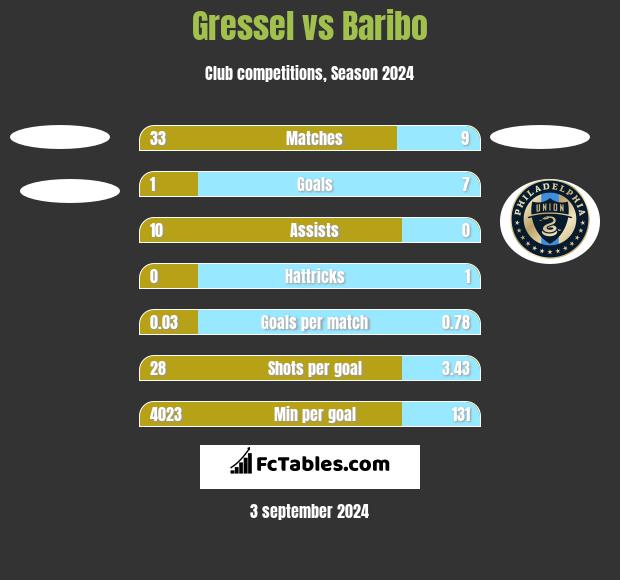 Gressel vs Baribo h2h player stats