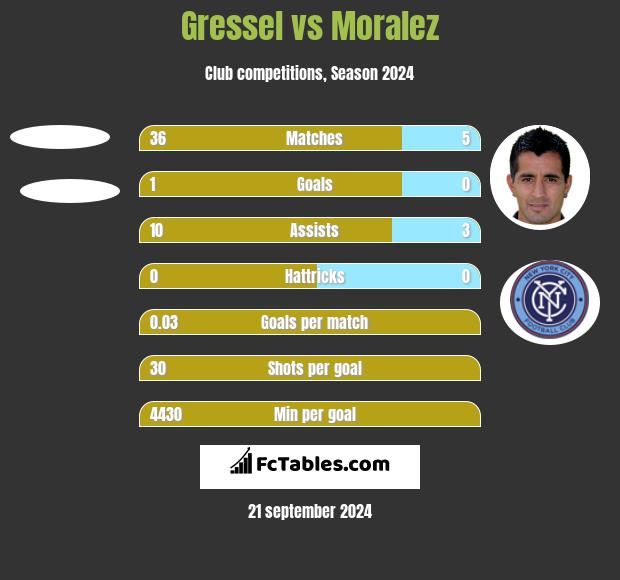 Gressel vs Moralez h2h player stats