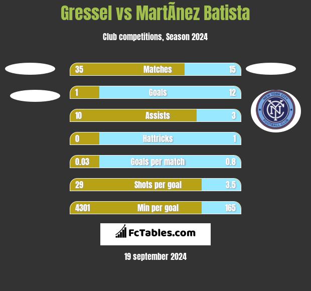 Gressel vs MartÃ­nez Batista h2h player stats