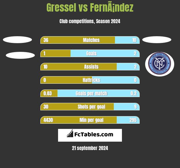 Gressel vs FernÃ¡ndez h2h player stats