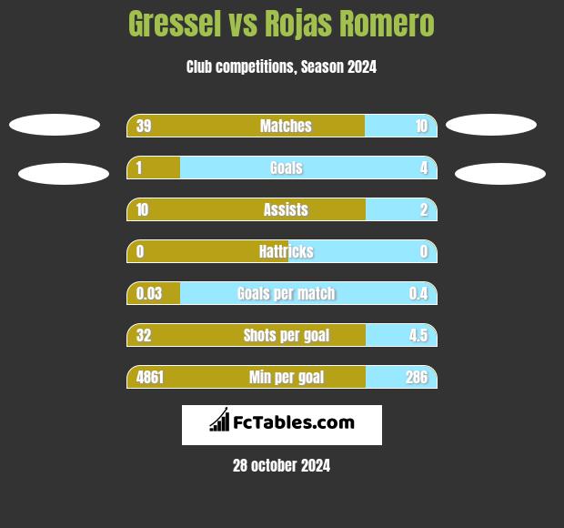 Gressel vs Rojas Romero h2h player stats