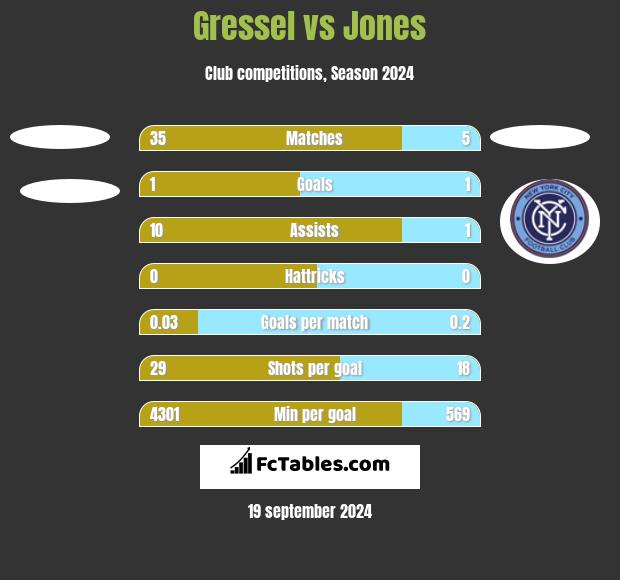 Gressel vs Jones h2h player stats