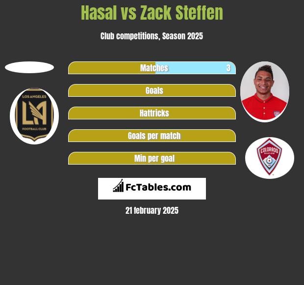 Hasal vs Zack Steffen h2h player stats