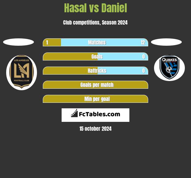 Hasal vs Daniel h2h player stats