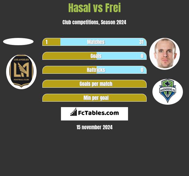 Hasal vs Frei h2h player stats