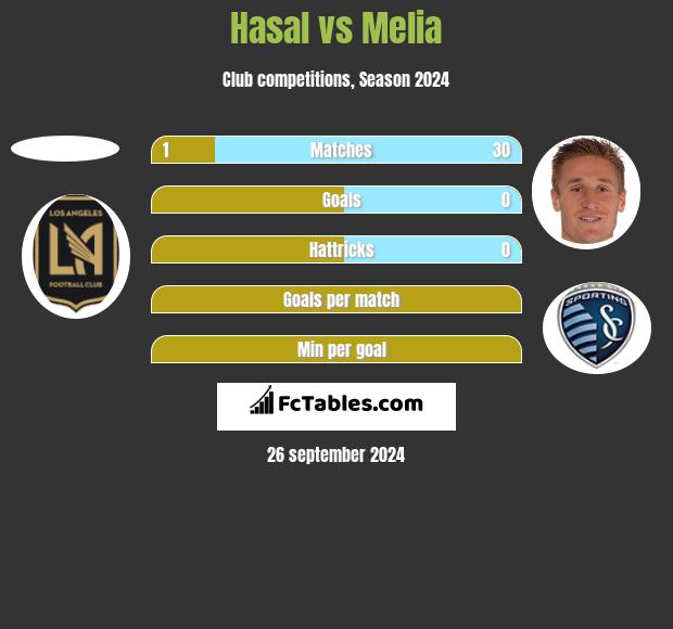 Hasal vs Melia h2h player stats