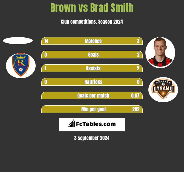 Brown vs Brad Smith h2h player stats