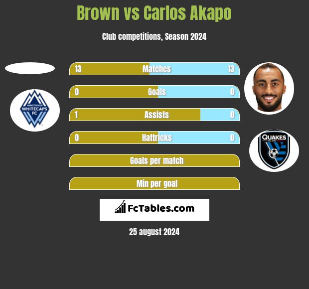 Brown vs Carlos Akapo h2h player stats