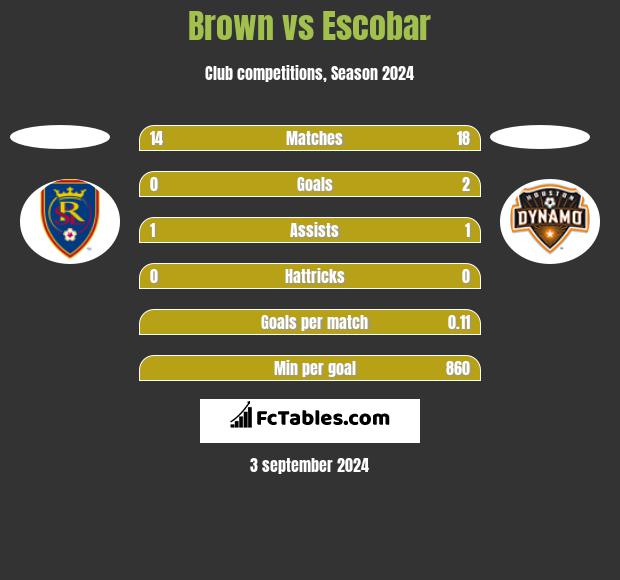 Brown vs Escobar h2h player stats