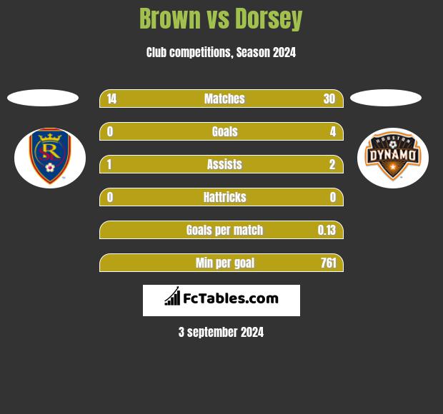 Brown vs Dorsey h2h player stats