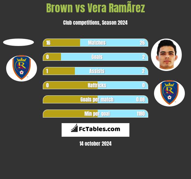 Brown vs Vera RamÃ­rez h2h player stats