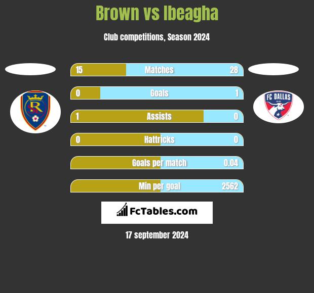 Brown vs Ibeagha h2h player stats