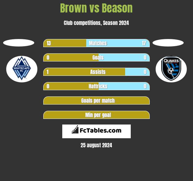 Brown vs Beason h2h player stats