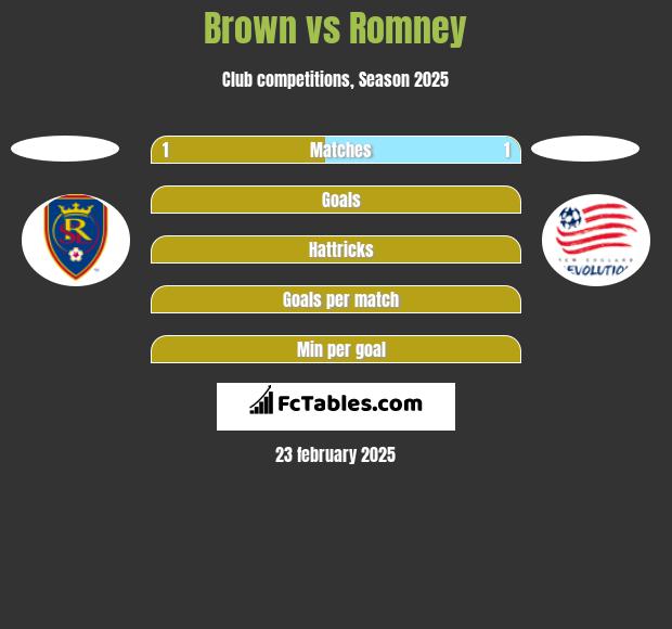 Brown vs Romney h2h player stats