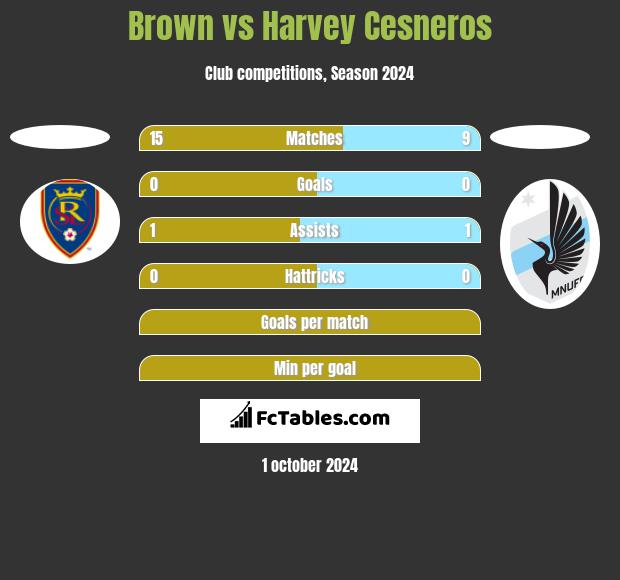 Brown vs Harvey Cesneros h2h player stats