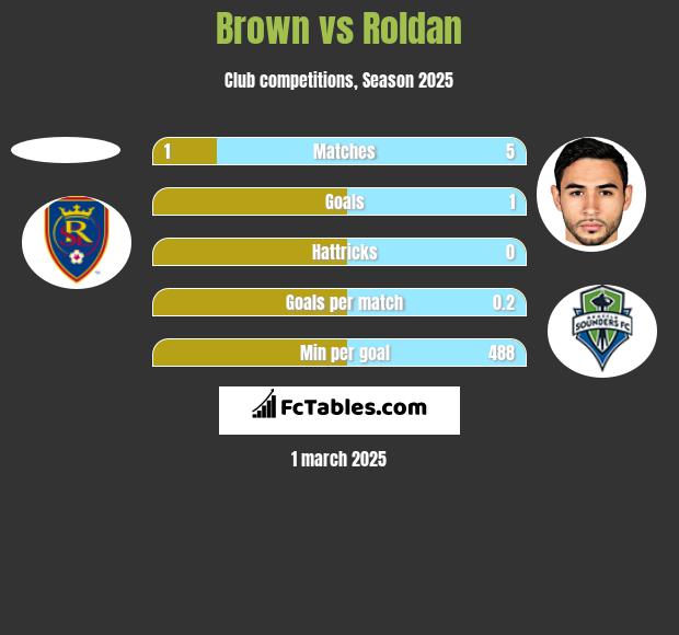 Brown vs Roldan h2h player stats