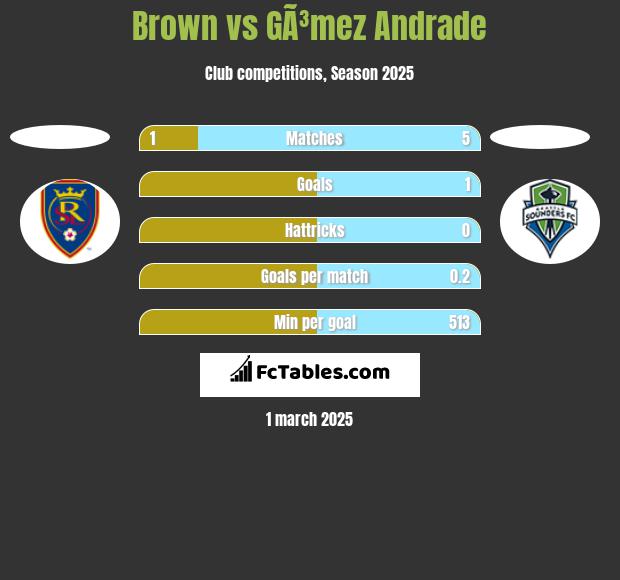 Brown vs GÃ³mez Andrade h2h player stats