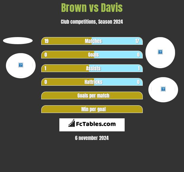 Brown vs Davis h2h player stats