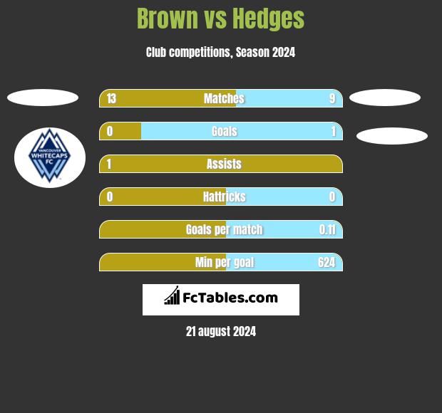 Brown vs Hedges h2h player stats