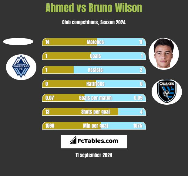 Ahmed vs Bruno Wilson h2h player stats