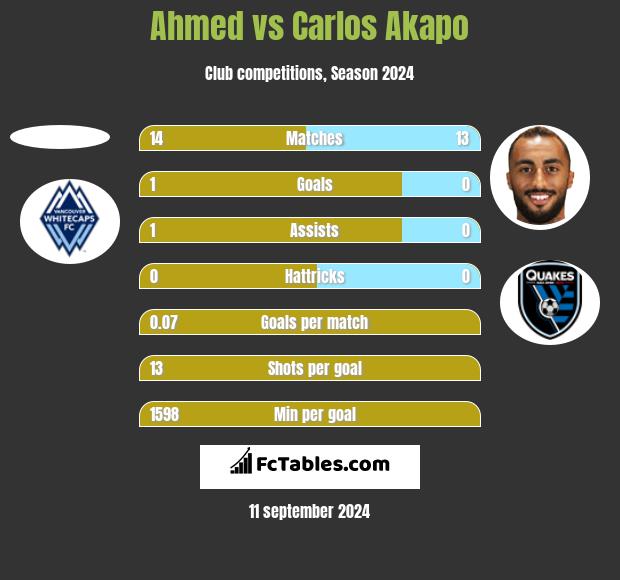 Ahmed vs Carlos Akapo h2h player stats