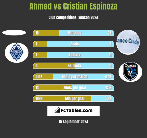 Ahmed vs Cristian Espinoza h2h player stats