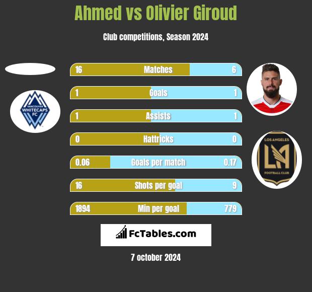 Ahmed vs Olivier Giroud h2h player stats