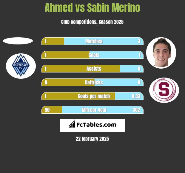 Ahmed vs Sabin Merino h2h player stats