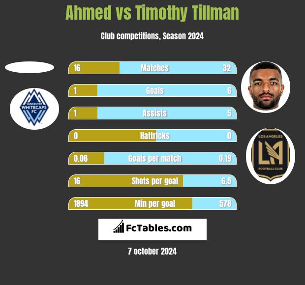 Ahmed vs Timothy Tillman h2h player stats