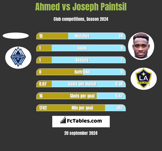 Ahmed vs Joseph Paintsil h2h player stats