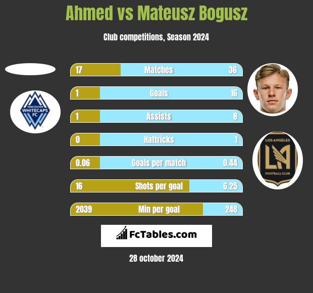 Ahmed vs Mateusz Bogusz h2h player stats