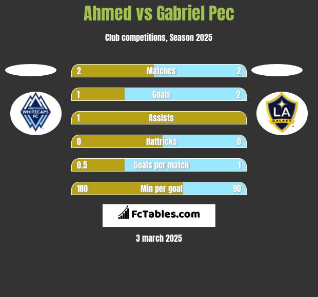 Ahmed vs Gabriel Pec h2h player stats