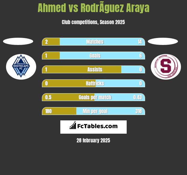 Ahmed vs RodrÃ­guez Araya h2h player stats