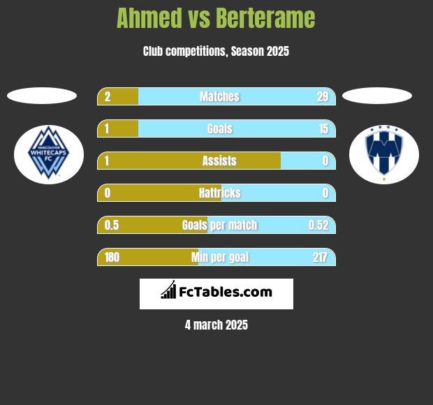 Ahmed vs Berterame h2h player stats