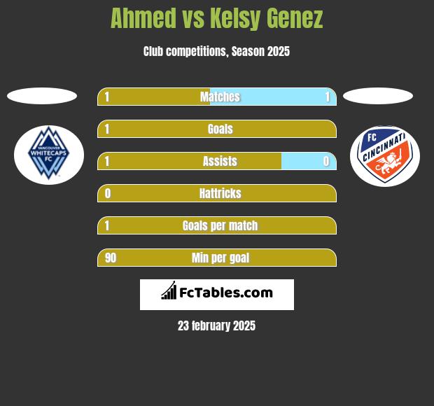 Ahmed vs Kelsy Genez h2h player stats